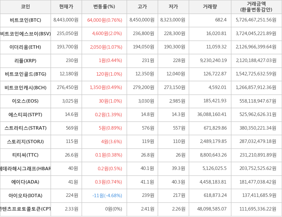 비트코인, 비트코인에스브이, 이더리움, 리플, 비트코인골드, 비트코인캐시, 이오스, 에스티피, 스트라티스, 스토리지, 티티씨, 헤데라해시그래프, 에이다, 아이오타, 콘텐츠프로토콜토큰