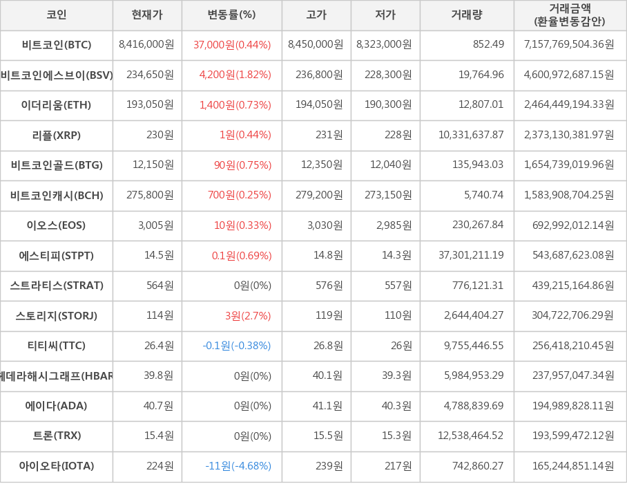 비트코인, 비트코인에스브이, 이더리움, 리플, 비트코인골드, 비트코인캐시, 이오스, 에스티피, 스트라티스, 스토리지, 티티씨, 헤데라해시그래프, 에이다, 트론, 아이오타