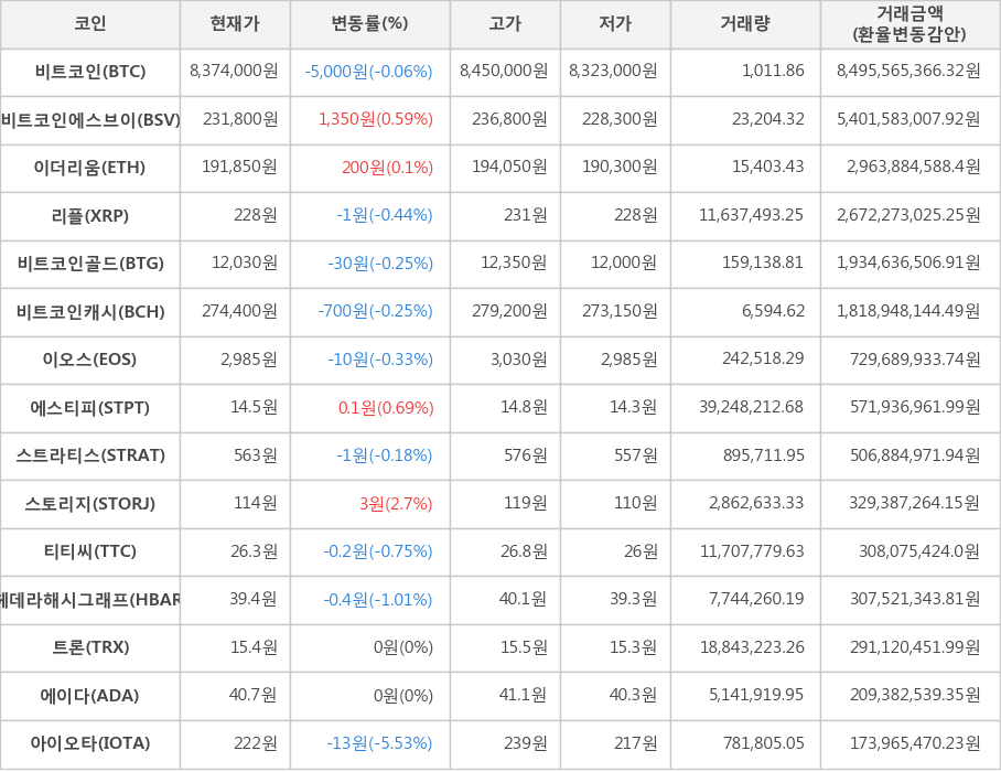 비트코인, 비트코인에스브이, 이더리움, 리플, 비트코인골드, 비트코인캐시, 이오스, 에스티피, 스트라티스, 스토리지, 티티씨, 헤데라해시그래프, 트론, 에이다, 아이오타