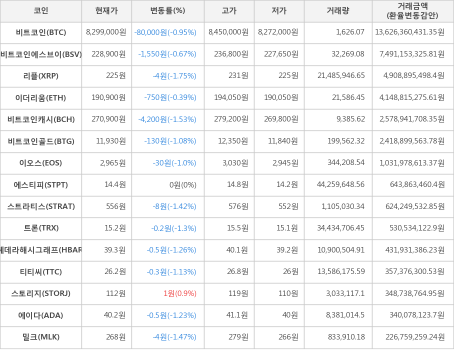 비트코인, 비트코인에스브이, 리플, 이더리움, 비트코인캐시, 비트코인골드, 이오스, 에스티피, 스트라티스, 트론, 헤데라해시그래프, 티티씨, 스토리지, 에이다, 밀크