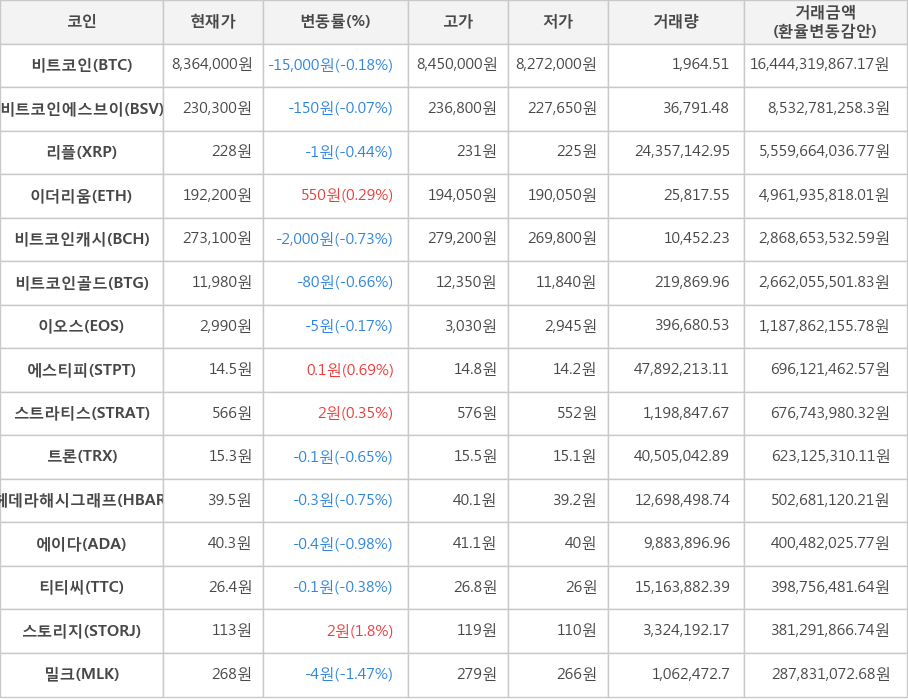 비트코인, 비트코인에스브이, 리플, 이더리움, 비트코인캐시, 비트코인골드, 이오스, 에스티피, 스트라티스, 트론, 헤데라해시그래프, 에이다, 티티씨, 스토리지, 밀크