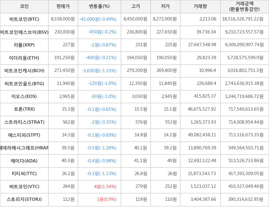 비트코인, 비트코인에스브이, 리플, 이더리움, 비트코인캐시, 비트코인골드, 이오스, 트론, 스트라티스, 에스티피, 헤데라해시그래프, 에이다, 티티씨, 버트코인, 스토리지