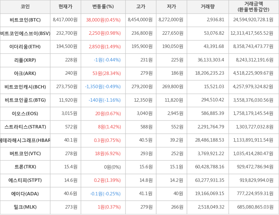 비트코인, 비트코인에스브이, 이더리움, 리플, 아크, 비트코인캐시, 비트코인골드, 이오스, 스트라티스, 헤데라해시그래프, 버트코인, 트론, 에스티피, 에이다, 밀크