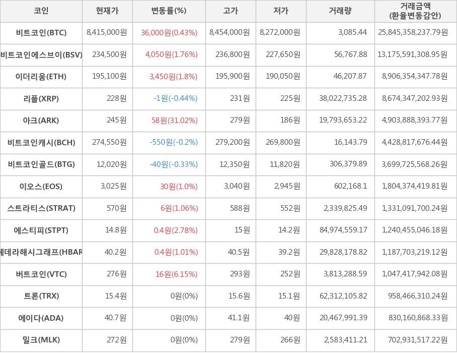 비트코인, 비트코인에스브이, 이더리움, 리플, 아크, 비트코인캐시, 비트코인골드, 이오스, 스트라티스, 에스티피, 헤데라해시그래프, 버트코인, 트론, 에이다, 밀크