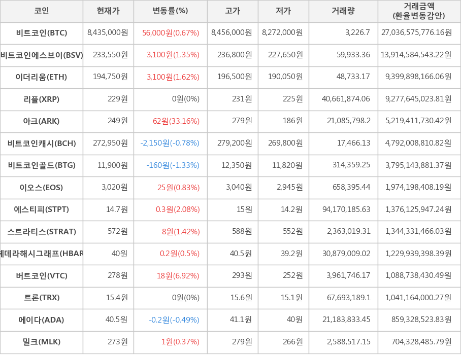 비트코인, 비트코인에스브이, 이더리움, 리플, 아크, 비트코인캐시, 비트코인골드, 이오스, 에스티피, 스트라티스, 헤데라해시그래프, 버트코인, 트론, 에이다, 밀크