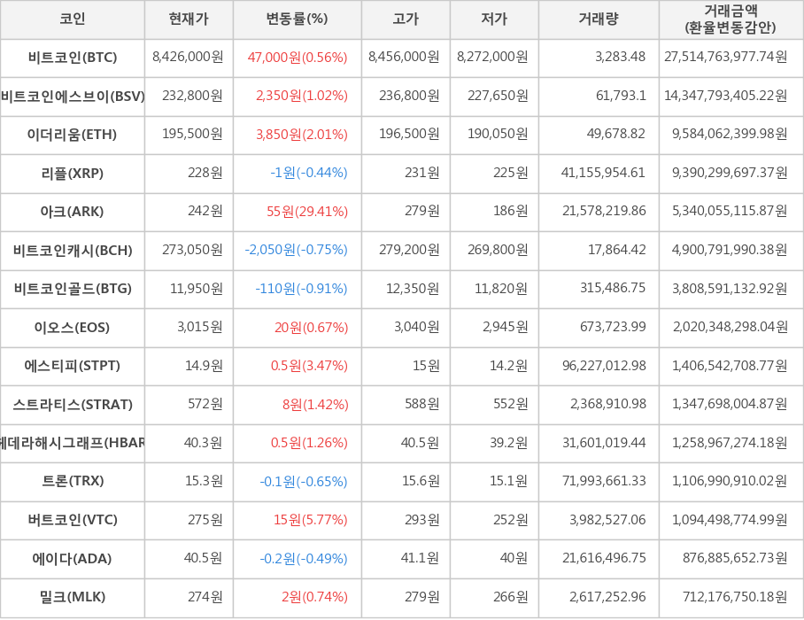 비트코인, 비트코인에스브이, 이더리움, 리플, 아크, 비트코인캐시, 비트코인골드, 이오스, 에스티피, 스트라티스, 헤데라해시그래프, 트론, 버트코인, 에이다, 밀크