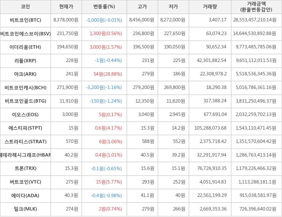 비트코인, 비트코인에스브이, 이더리움, 리플, 아크, 비트코인캐시, 비트코인골드, 이오스, 에스티피, 스트라티스, 헤데라해시그래프, 트론, 버트코인, 에이다, 밀크