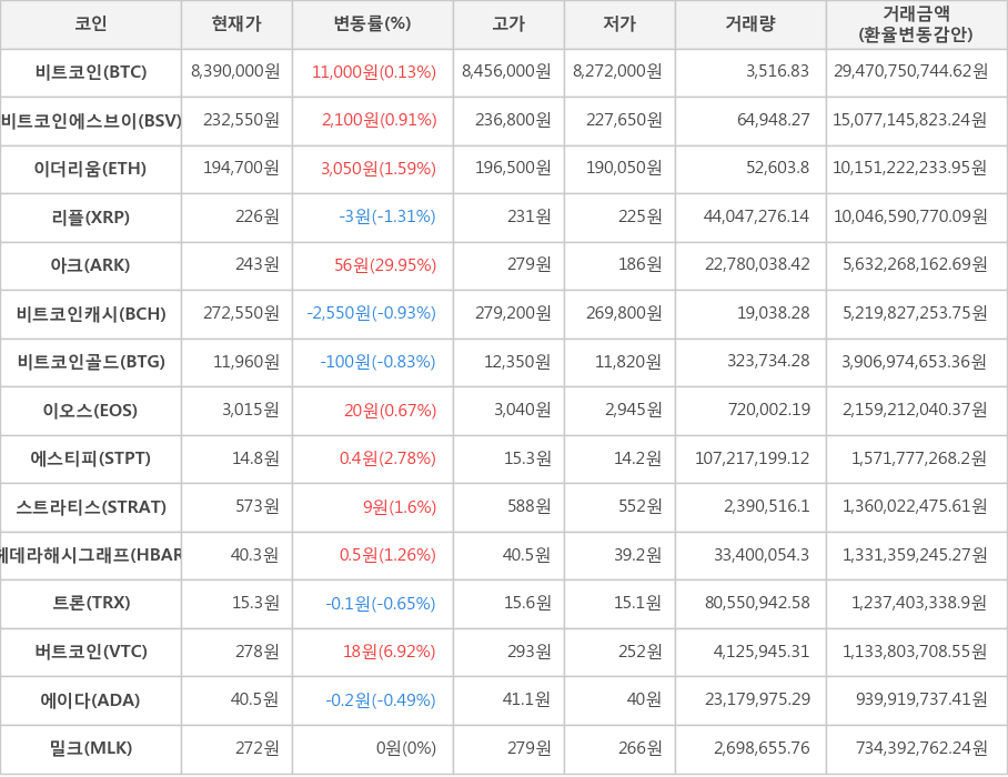 비트코인, 비트코인에스브이, 이더리움, 리플, 아크, 비트코인캐시, 비트코인골드, 이오스, 에스티피, 스트라티스, 헤데라해시그래프, 트론, 버트코인, 에이다, 밀크