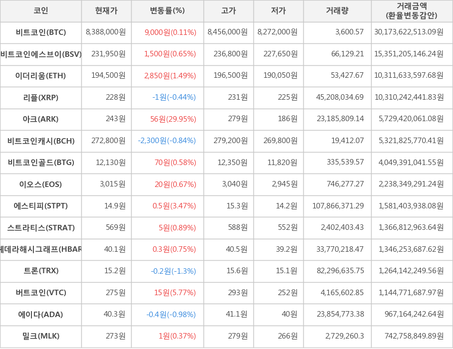 비트코인, 비트코인에스브이, 이더리움, 리플, 아크, 비트코인캐시, 비트코인골드, 이오스, 에스티피, 스트라티스, 헤데라해시그래프, 트론, 버트코인, 에이다, 밀크