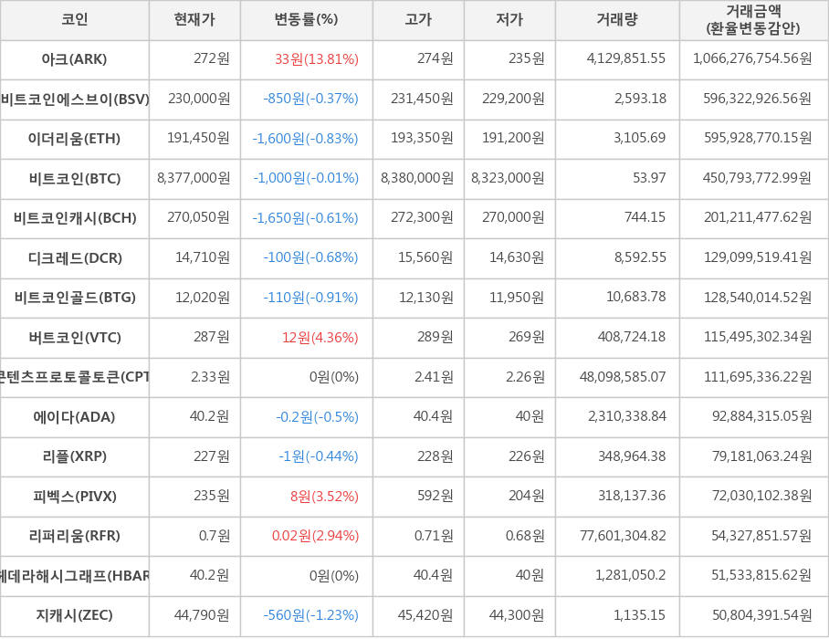 비트코인, 아크, 비트코인에스브이, 이더리움, 비트코인캐시, 디크레드, 비트코인골드, 버트코인, 콘텐츠프로토콜토큰, 에이다, 리플, 피벡스, 리퍼리움, 헤데라해시그래프, 지캐시