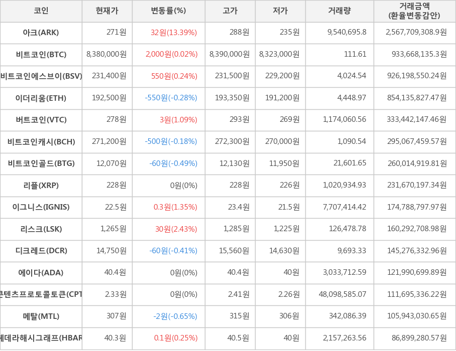 비트코인, 아크, 비트코인에스브이, 이더리움, 버트코인, 비트코인캐시, 비트코인골드, 리플, 이그니스, 리스크, 디크레드, 에이다, 콘텐츠프로토콜토큰, 메탈, 헤데라해시그래프