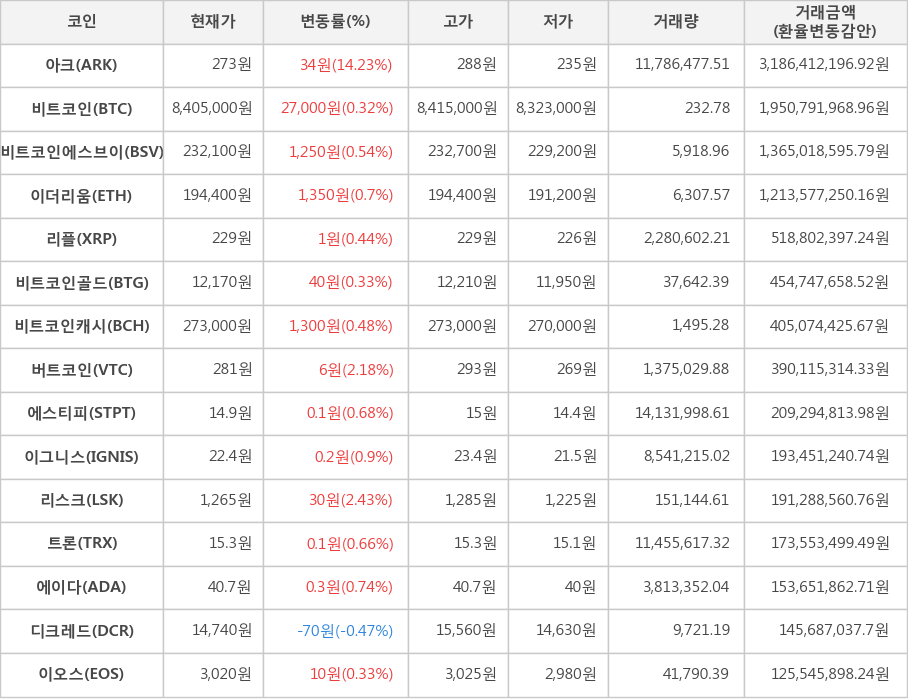 비트코인, 아크, 비트코인에스브이, 이더리움, 리플, 비트코인골드, 비트코인캐시, 버트코인, 에스티피, 이그니스, 리스크, 트론, 에이다, 디크레드, 이오스