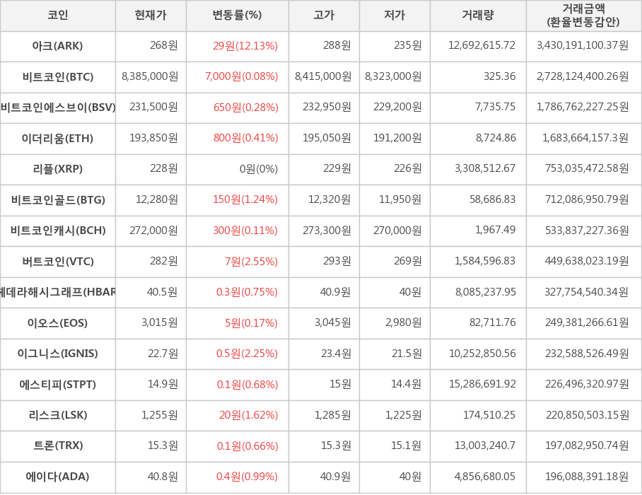 비트코인, 아크, 비트코인에스브이, 이더리움, 리플, 비트코인골드, 비트코인캐시, 버트코인, 헤데라해시그래프, 이오스, 이그니스, 에스티피, 리스크, 트론, 에이다