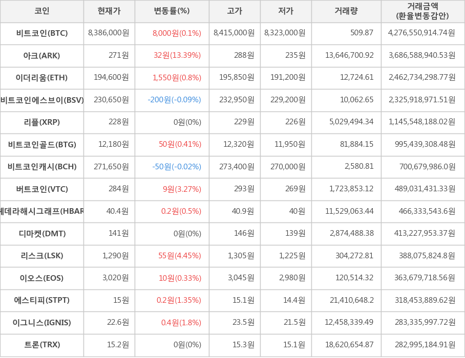 비트코인, 아크, 이더리움, 비트코인에스브이, 리플, 비트코인골드, 비트코인캐시, 버트코인, 헤데라해시그래프, 디마켓, 리스크, 이오스, 에스티피, 이그니스, 트론