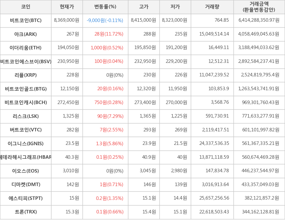 비트코인, 아크, 이더리움, 비트코인에스브이, 리플, 비트코인골드, 비트코인캐시, 리스크, 버트코인, 이그니스, 헤데라해시그래프, 이오스, 디마켓, 에스티피, 트론