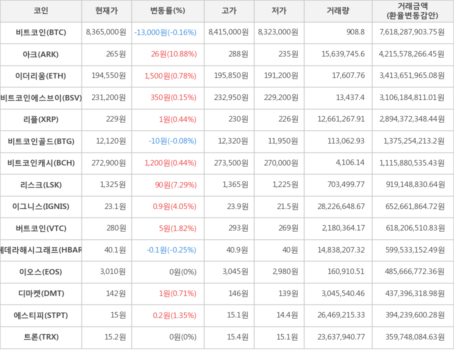 비트코인, 아크, 이더리움, 비트코인에스브이, 리플, 비트코인골드, 비트코인캐시, 리스크, 이그니스, 버트코인, 헤데라해시그래프, 이오스, 디마켓, 에스티피, 트론