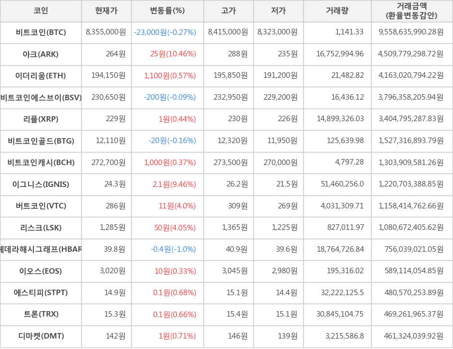 비트코인, 아크, 이더리움, 비트코인에스브이, 리플, 비트코인골드, 비트코인캐시, 이그니스, 버트코인, 리스크, 헤데라해시그래프, 이오스, 에스티피, 트론, 디마켓