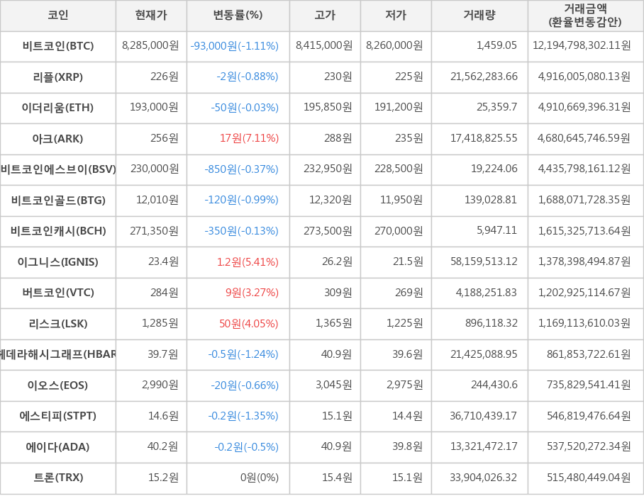 비트코인, 리플, 이더리움, 아크, 비트코인에스브이, 비트코인골드, 비트코인캐시, 이그니스, 버트코인, 리스크, 헤데라해시그래프, 이오스, 에스티피, 에이다, 트론