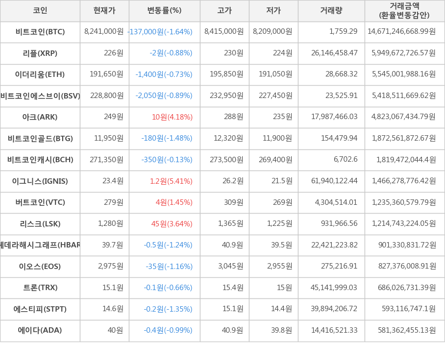 비트코인, 리플, 이더리움, 비트코인에스브이, 아크, 비트코인골드, 비트코인캐시, 이그니스, 버트코인, 리스크, 헤데라해시그래프, 이오스, 트론, 에스티피, 에이다