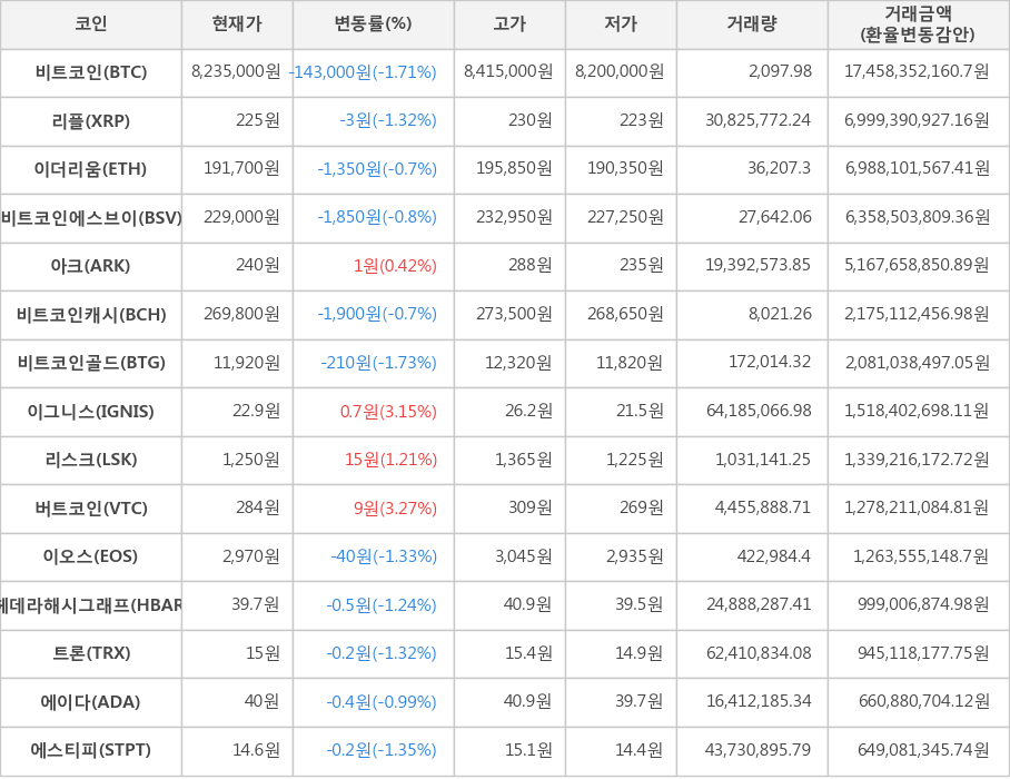 비트코인, 리플, 이더리움, 비트코인에스브이, 아크, 비트코인캐시, 비트코인골드, 이그니스, 리스크, 버트코인, 이오스, 헤데라해시그래프, 트론, 에이다, 에스티피