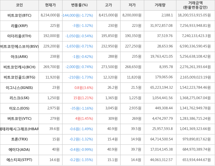 비트코인, 리플, 이더리움, 비트코인에스브이, 아크, 비트코인캐시, 비트코인골드, 이그니스, 리스크, 이오스, 버트코인, 헤데라해시그래프, 트론, 에이다, 에스티피