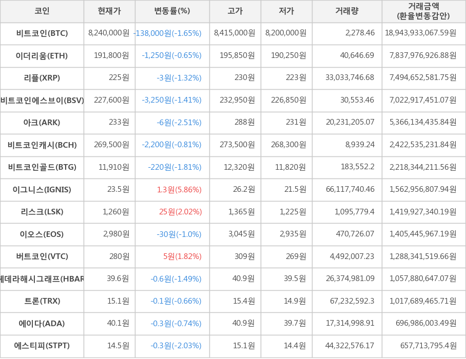 비트코인, 이더리움, 리플, 비트코인에스브이, 아크, 비트코인캐시, 비트코인골드, 이그니스, 리스크, 이오스, 버트코인, 헤데라해시그래프, 트론, 에이다, 에스티피