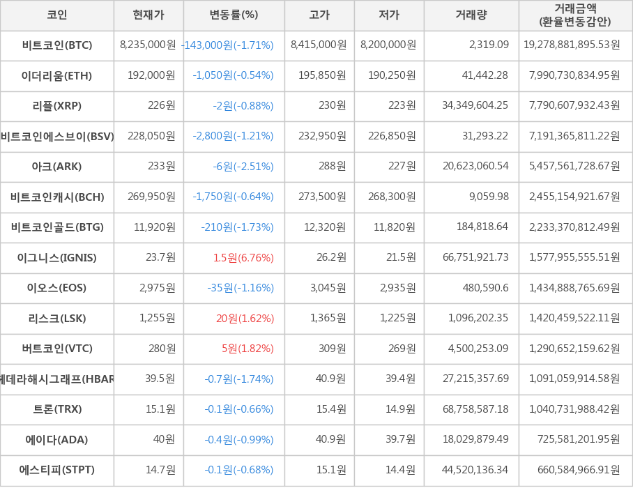 비트코인, 이더리움, 리플, 비트코인에스브이, 아크, 비트코인캐시, 비트코인골드, 이그니스, 이오스, 리스크, 버트코인, 헤데라해시그래프, 트론, 에이다, 에스티피