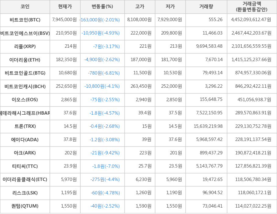 비트코인, 비트코인에스브이, 리플, 이더리움, 비트코인골드, 비트코인캐시, 이오스, 헤데라해시그래프, 트론, 에이다, 아크, 티티씨, 이더리움클래식, 리스크, 퀀텀