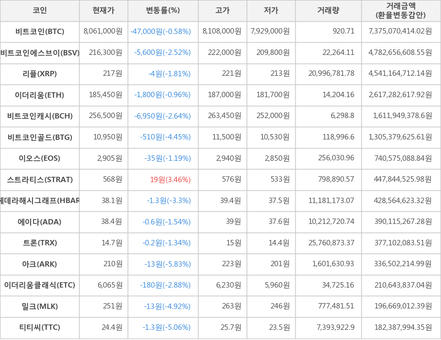 비트코인, 비트코인에스브이, 리플, 이더리움, 비트코인캐시, 비트코인골드, 이오스, 스트라티스, 헤데라해시그래프, 에이다, 트론, 아크, 이더리움클래식, 밀크, 티티씨