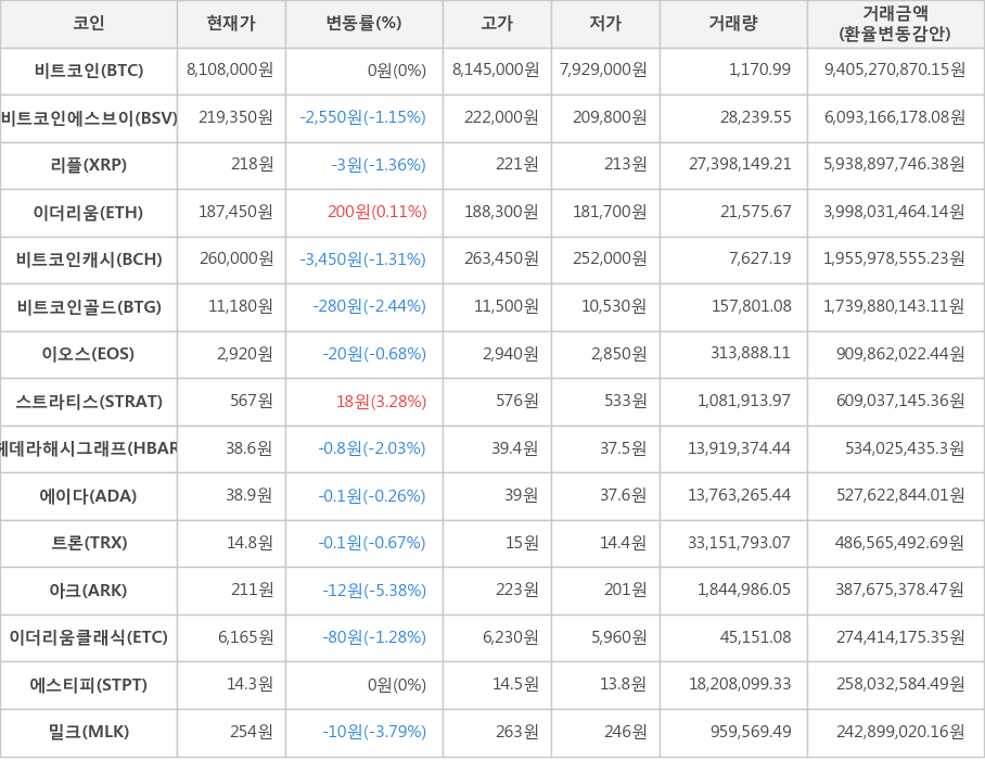 비트코인, 비트코인에스브이, 리플, 이더리움, 비트코인캐시, 비트코인골드, 이오스, 스트라티스, 헤데라해시그래프, 에이다, 트론, 아크, 이더리움클래식, 에스티피, 밀크