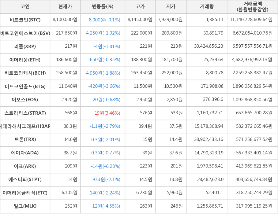 비트코인, 비트코인에스브이, 리플, 이더리움, 비트코인캐시, 비트코인골드, 이오스, 스트라티스, 헤데라해시그래프, 트론, 에이다, 아크, 에스티피, 이더리움클래식, 밀크