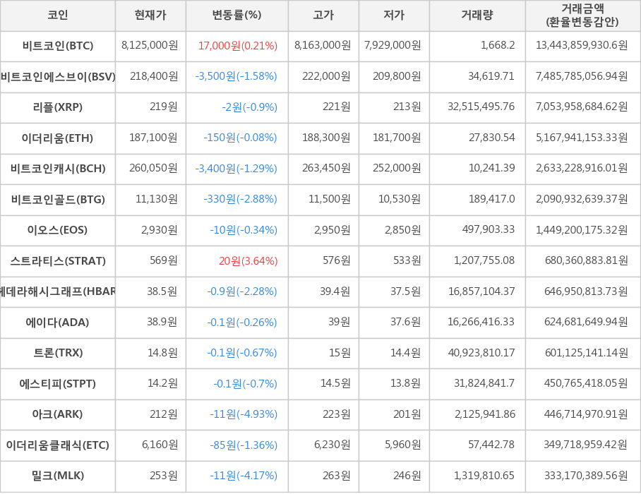 비트코인, 비트코인에스브이, 리플, 이더리움, 비트코인캐시, 비트코인골드, 이오스, 스트라티스, 헤데라해시그래프, 에이다, 트론, 에스티피, 아크, 이더리움클래식, 밀크