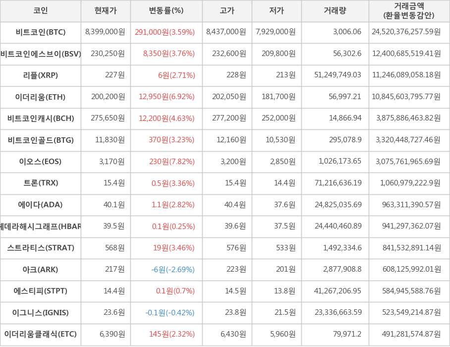 비트코인, 비트코인에스브이, 리플, 이더리움, 비트코인캐시, 비트코인골드, 이오스, 트론, 에이다, 헤데라해시그래프, 스트라티스, 아크, 에스티피, 이그니스, 이더리움클래식