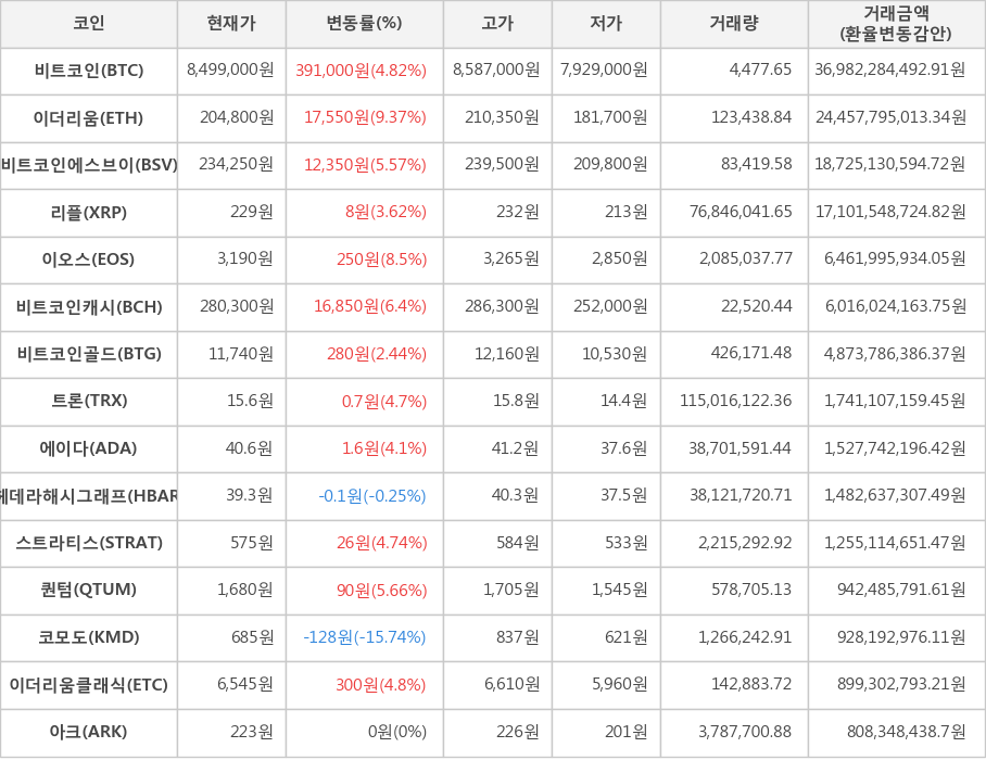 비트코인, 이더리움, 비트코인에스브이, 리플, 이오스, 비트코인캐시, 비트코인골드, 트론, 에이다, 헤데라해시그래프, 스트라티스, 퀀텀, 코모도, 이더리움클래식, 아크