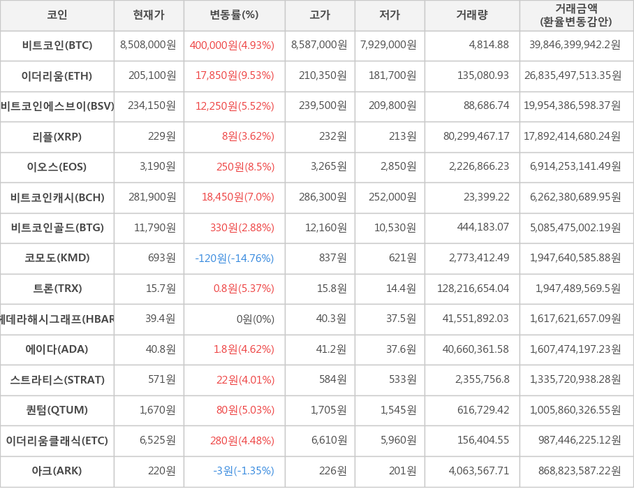 비트코인, 이더리움, 비트코인에스브이, 리플, 이오스, 비트코인캐시, 비트코인골드, 코모도, 트론, 헤데라해시그래프, 에이다, 스트라티스, 퀀텀, 이더리움클래식, 아크