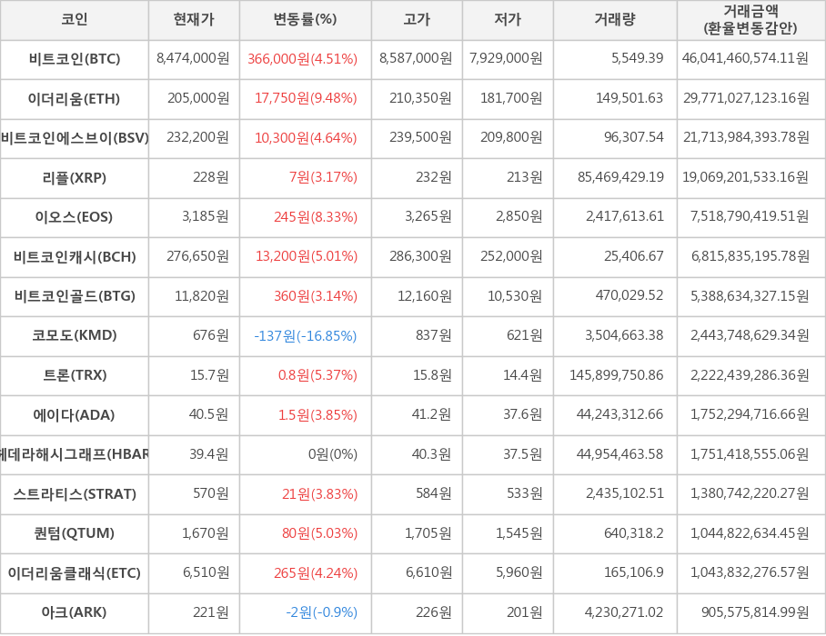 비트코인, 이더리움, 비트코인에스브이, 리플, 이오스, 비트코인캐시, 비트코인골드, 코모도, 트론, 에이다, 헤데라해시그래프, 스트라티스, 퀀텀, 이더리움클래식, 아크