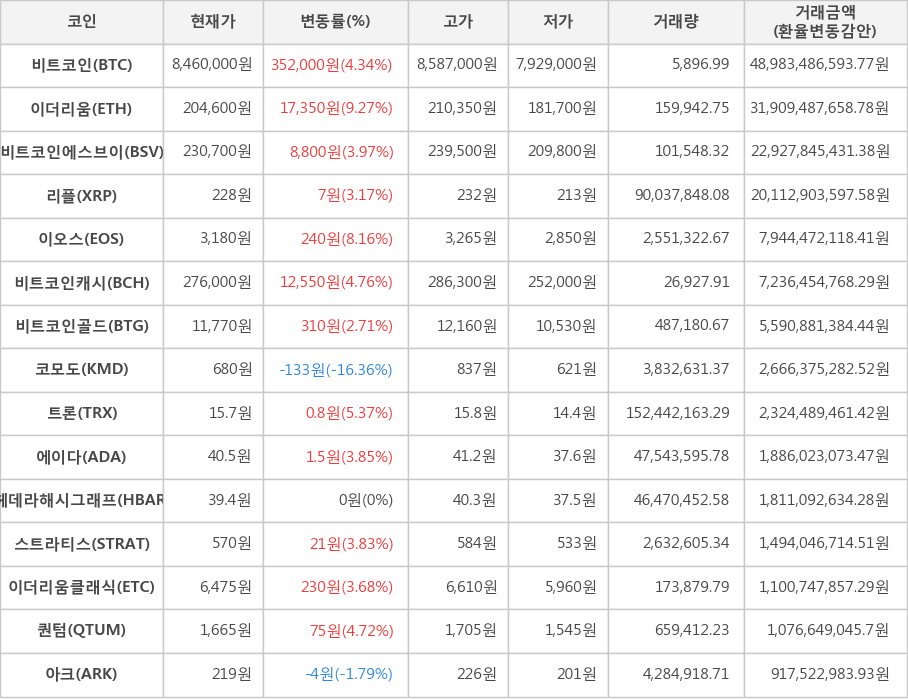 비트코인, 이더리움, 비트코인에스브이, 리플, 이오스, 비트코인캐시, 비트코인골드, 코모도, 트론, 에이다, 헤데라해시그래프, 스트라티스, 이더리움클래식, 퀀텀, 아크