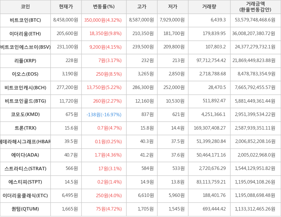 비트코인, 이더리움, 비트코인에스브이, 리플, 이오스, 비트코인캐시, 비트코인골드, 코모도, 트론, 헤데라해시그래프, 에이다, 스트라티스, 에스티피, 이더리움클래식, 퀀텀