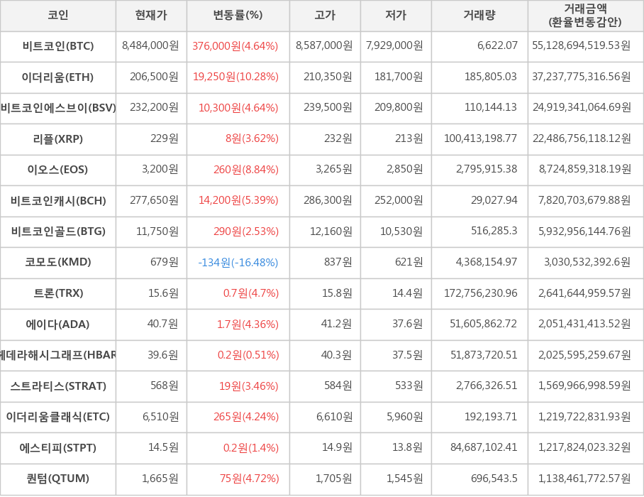 비트코인, 이더리움, 비트코인에스브이, 리플, 이오스, 비트코인캐시, 비트코인골드, 코모도, 트론, 에이다, 헤데라해시그래프, 스트라티스, 이더리움클래식, 에스티피, 퀀텀