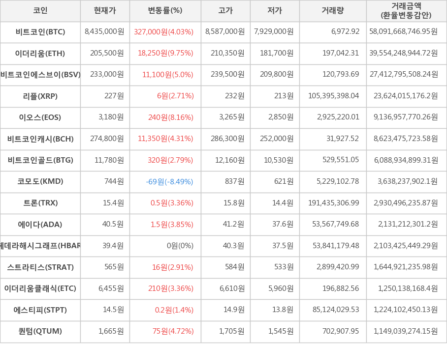 비트코인, 이더리움, 비트코인에스브이, 리플, 이오스, 비트코인캐시, 비트코인골드, 코모도, 트론, 에이다, 헤데라해시그래프, 스트라티스, 이더리움클래식, 에스티피, 퀀텀