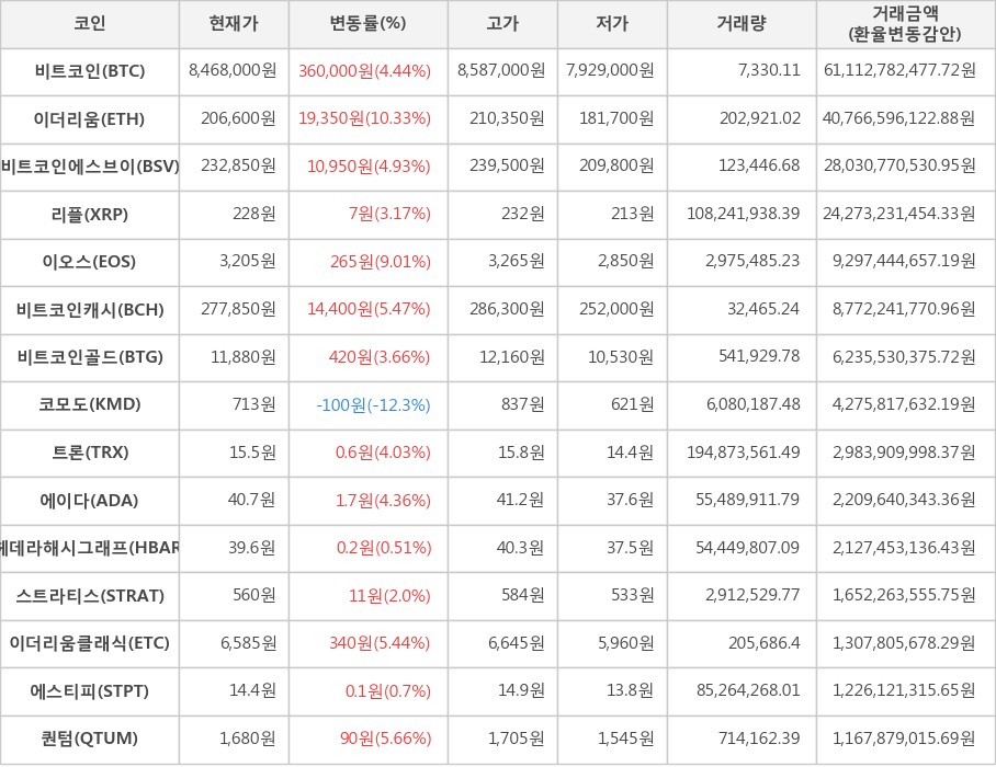 비트코인, 이더리움, 비트코인에스브이, 리플, 이오스, 비트코인캐시, 비트코인골드, 코모도, 트론, 에이다, 헤데라해시그래프, 스트라티스, 이더리움클래식, 에스티피, 퀀텀