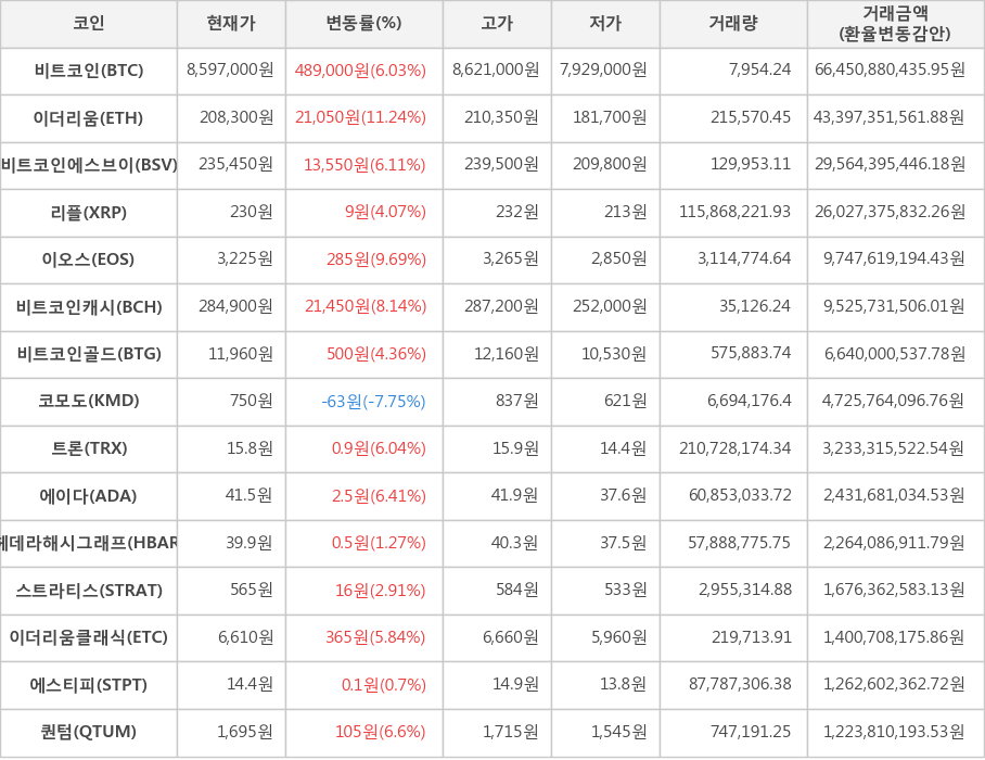 비트코인, 이더리움, 비트코인에스브이, 리플, 이오스, 비트코인캐시, 비트코인골드, 코모도, 트론, 에이다, 헤데라해시그래프, 스트라티스, 이더리움클래식, 에스티피, 퀀텀