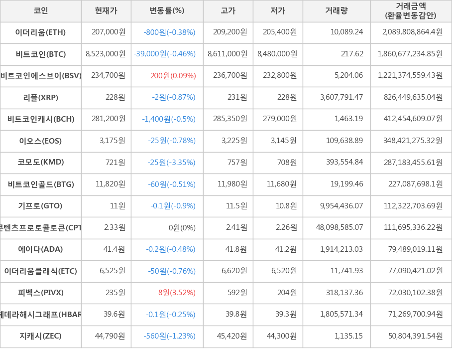 비트코인, 이더리움, 비트코인에스브이, 리플, 비트코인캐시, 이오스, 코모도, 비트코인골드, 기프토, 콘텐츠프로토콜토큰, 에이다, 이더리움클래식, 피벡스, 헤데라해시그래프, 지캐시