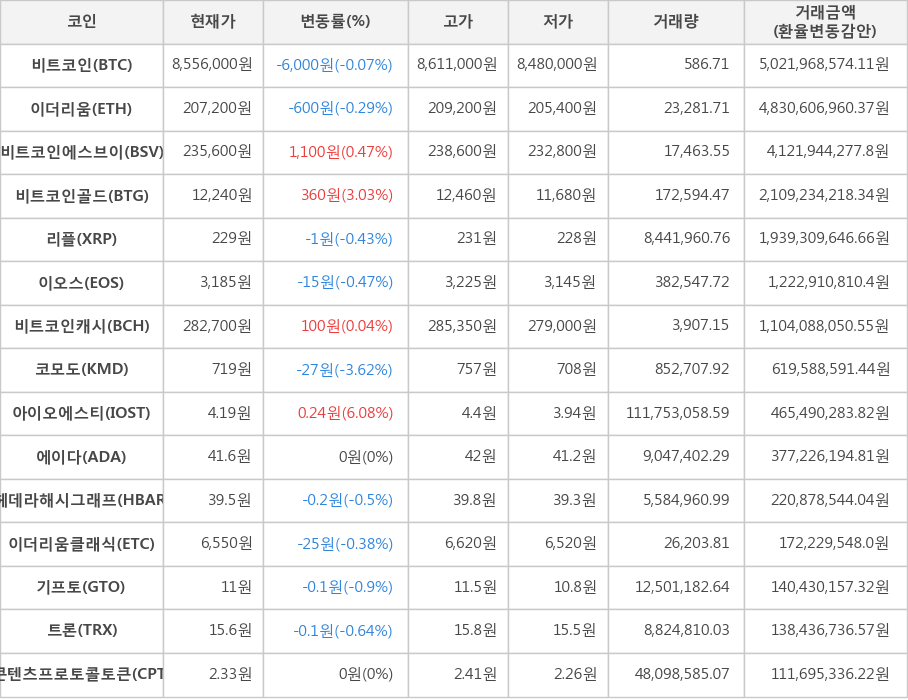 비트코인, 이더리움, 비트코인에스브이, 비트코인골드, 리플, 이오스, 비트코인캐시, 코모도, 아이오에스티, 에이다, 헤데라해시그래프, 이더리움클래식, 기프토, 트론, 콘텐츠프로토콜토큰