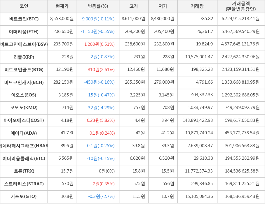 비트코인, 이더리움, 비트코인에스브이, 리플, 비트코인골드, 비트코인캐시, 이오스, 코모도, 아이오에스티, 에이다, 헤데라해시그래프, 이더리움클래식, 트론, 스트라티스, 기프토