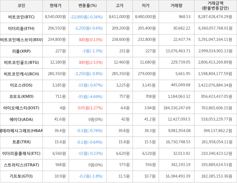 비트코인, 이더리움, 비트코인에스브이, 리플, 비트코인골드, 비트코인캐시, 이오스, 코모도, 아이오에스티, 에이다, 헤데라해시그래프, 트론, 이더리움클래식, 스트라티스, 기프토