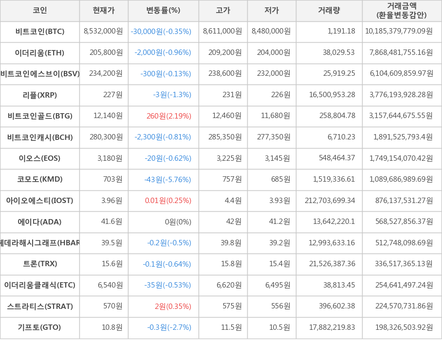 비트코인, 이더리움, 비트코인에스브이, 리플, 비트코인골드, 비트코인캐시, 이오스, 코모도, 아이오에스티, 에이다, 헤데라해시그래프, 트론, 이더리움클래식, 스트라티스, 기프토