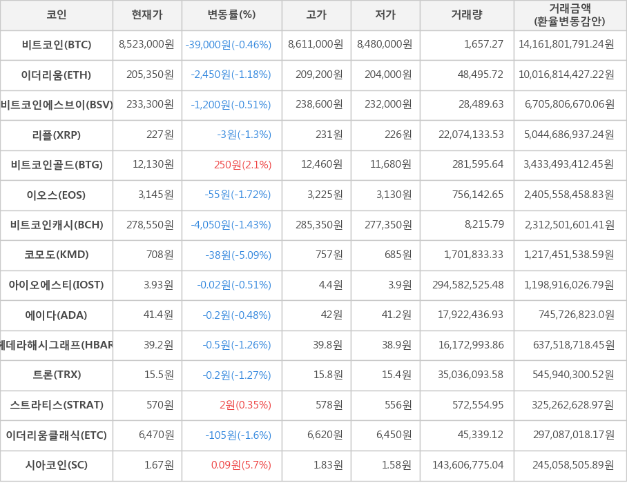 비트코인, 이더리움, 비트코인에스브이, 리플, 비트코인골드, 이오스, 비트코인캐시, 코모도, 아이오에스티, 에이다, 헤데라해시그래프, 트론, 스트라티스, 이더리움클래식, 시아코인