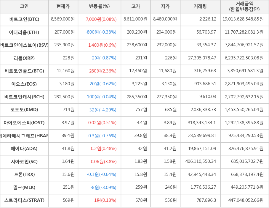 비트코인, 이더리움, 비트코인에스브이, 리플, 비트코인골드, 이오스, 비트코인캐시, 코모도, 아이오에스티, 헤데라해시그래프, 에이다, 시아코인, 트론, 밀크, 스트라티스