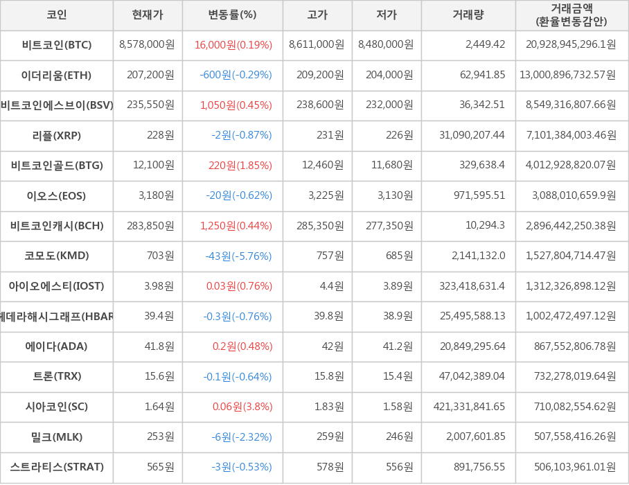 비트코인, 이더리움, 비트코인에스브이, 리플, 비트코인골드, 이오스, 비트코인캐시, 코모도, 아이오에스티, 헤데라해시그래프, 에이다, 트론, 시아코인, 밀크, 스트라티스